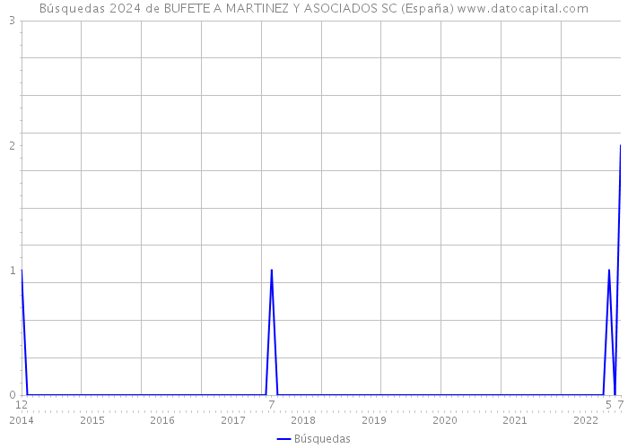 Búsquedas 2024 de BUFETE A MARTINEZ Y ASOCIADOS SC (España) 