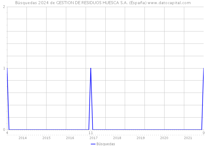 Búsquedas 2024 de GESTION DE RESIDUOS HUESCA S.A. (España) 