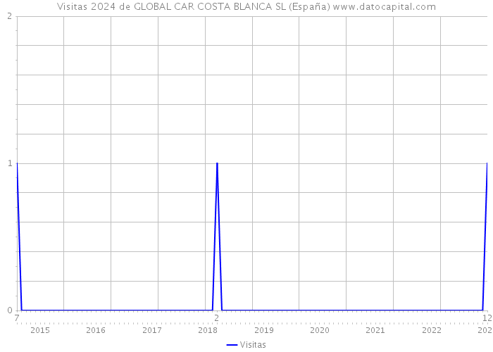 Visitas 2024 de GLOBAL CAR COSTA BLANCA SL (España) 