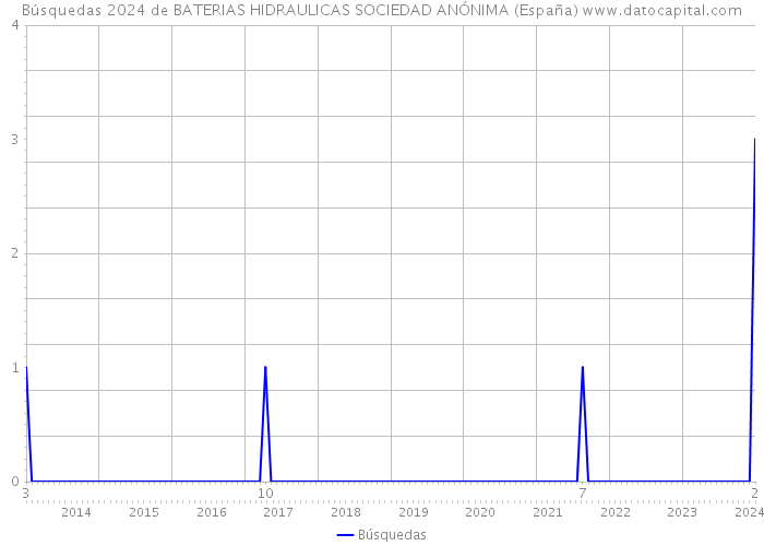 Búsquedas 2024 de BATERIAS HIDRAULICAS SOCIEDAD ANÓNIMA (España) 