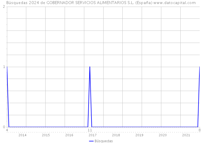Búsquedas 2024 de GOBERNADOR SERVICIOS ALIMENTARIOS S.L. (España) 