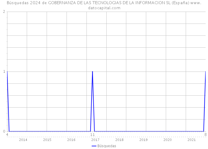 Búsquedas 2024 de GOBERNANZA DE LAS TECNOLOGIAS DE LA INFORMACION SL (España) 