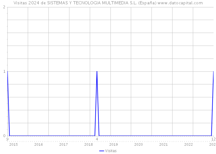 Visitas 2024 de SISTEMAS Y TECNOLOGIA MULTIMEDIA S.L. (España) 