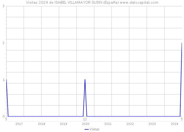 Visitas 2024 de ISABEL VILLAMAYOR SUSIN (España) 