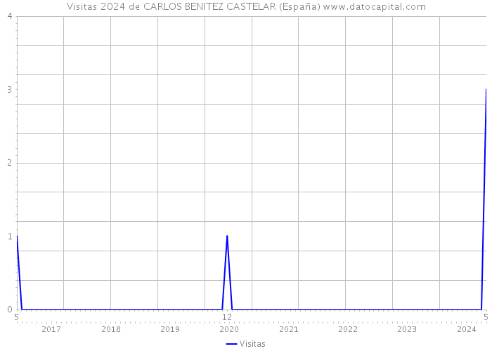 Visitas 2024 de CARLOS BENITEZ CASTELAR (España) 