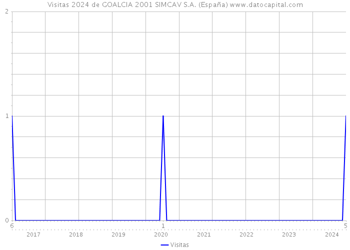 Visitas 2024 de GOALCIA 2001 SIMCAV S.A. (España) 