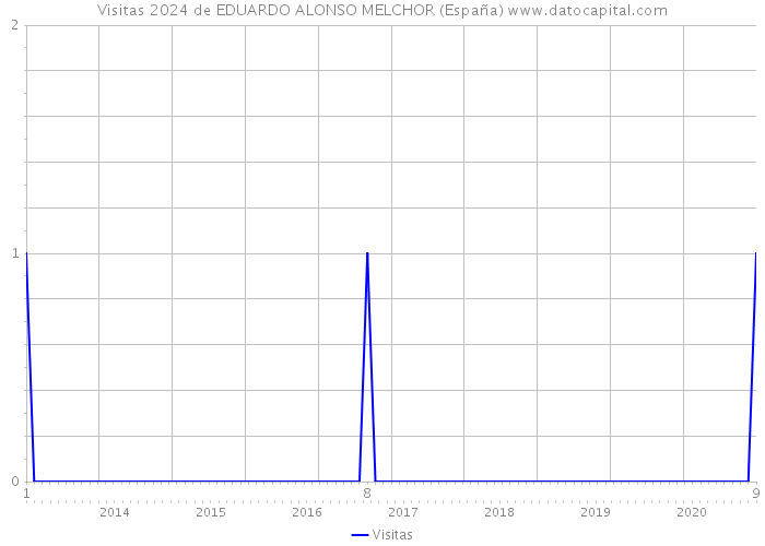 Visitas 2024 de EDUARDO ALONSO MELCHOR (España) 