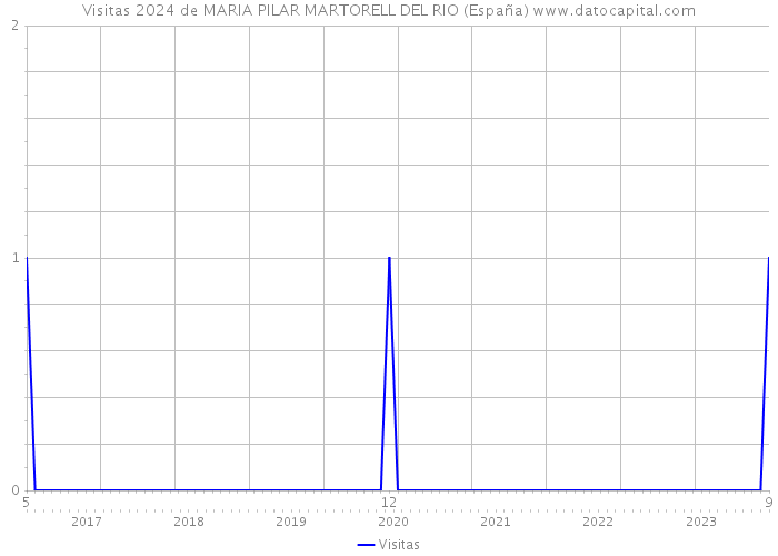 Visitas 2024 de MARIA PILAR MARTORELL DEL RIO (España) 
