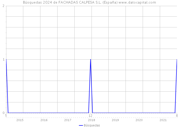 Búsquedas 2024 de FACHADAS CALPESA S.L. (España) 