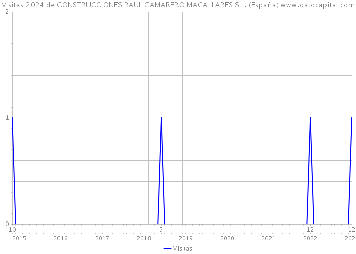 Visitas 2024 de CONSTRUCCIONES RAUL CAMARERO MAGALLARES S.L. (España) 