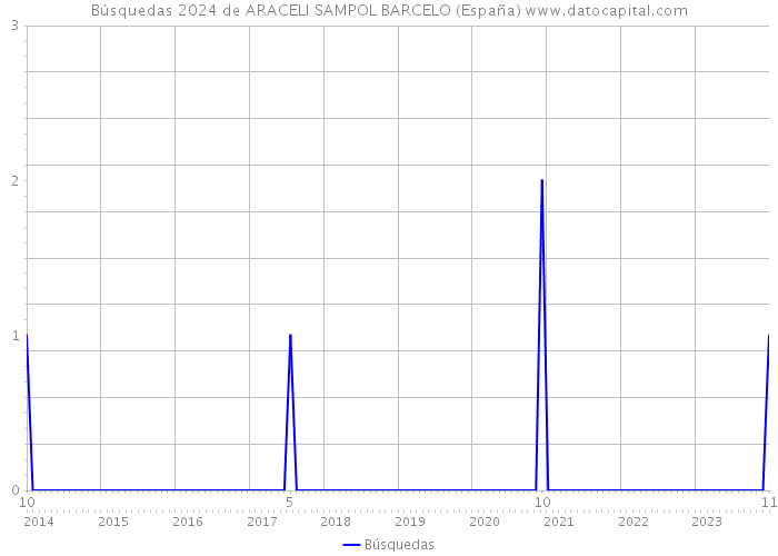 Búsquedas 2024 de ARACELI SAMPOL BARCELO (España) 