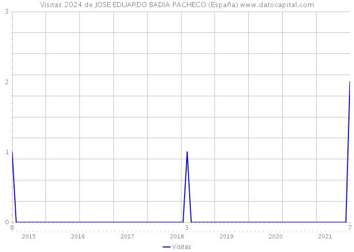 Visitas 2024 de JOSE EDUARDO BADIA PACHECO (España) 