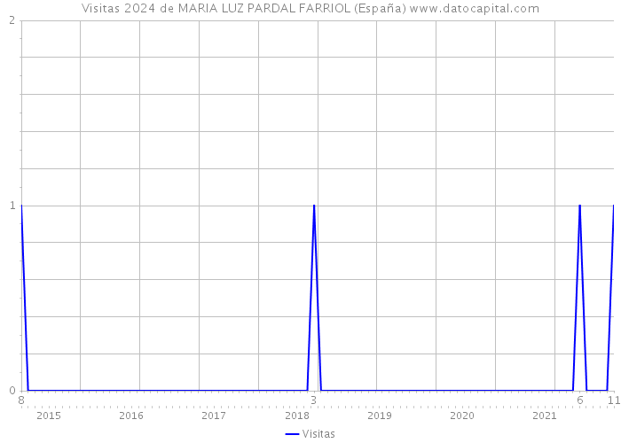 Visitas 2024 de MARIA LUZ PARDAL FARRIOL (España) 