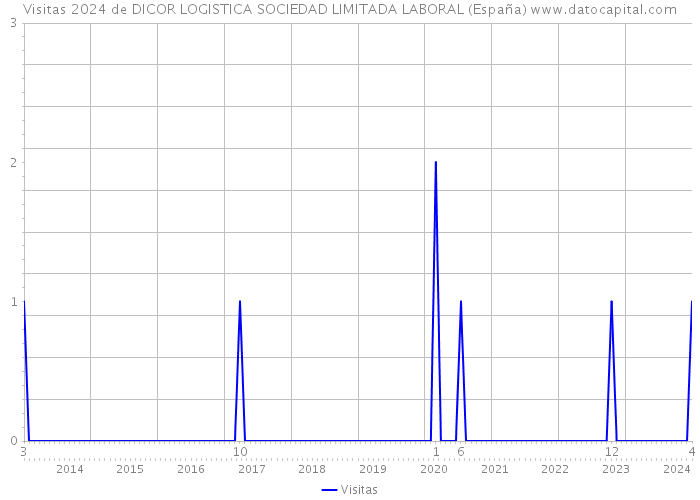 Visitas 2024 de DICOR LOGISTICA SOCIEDAD LIMITADA LABORAL (España) 
