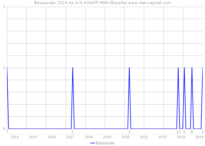 Búsquedas 2024 de A/S AVANTI WSH (España) 