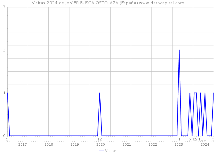 Visitas 2024 de JAVIER BUSCA OSTOLAZA (España) 