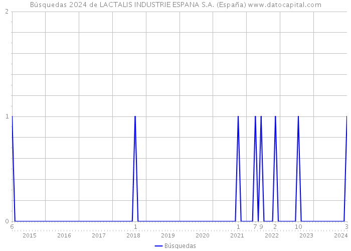 Búsquedas 2024 de LACTALIS INDUSTRIE ESPANA S.A. (España) 