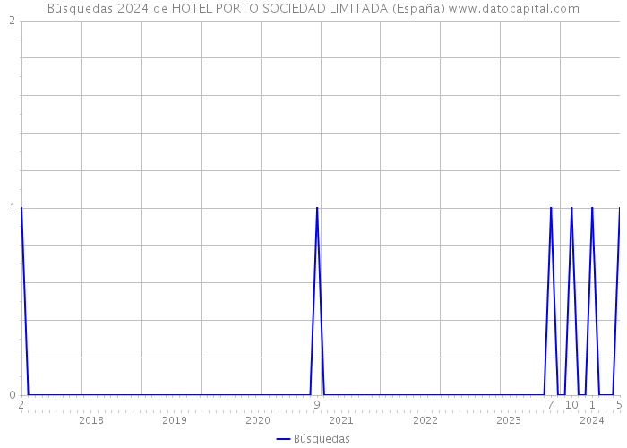 Búsquedas 2024 de HOTEL PORTO SOCIEDAD LIMITADA (España) 
