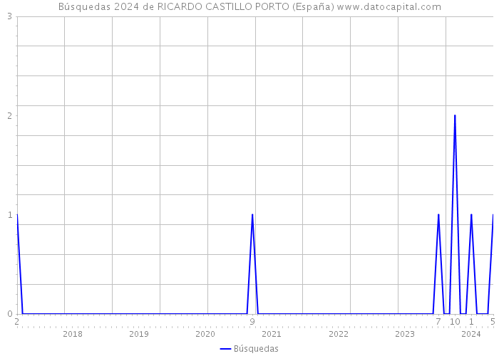 Búsquedas 2024 de RICARDO CASTILLO PORTO (España) 