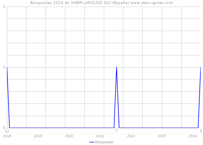 Búsquedas 2024 de SABIR LAROUSSI SLU (España) 
