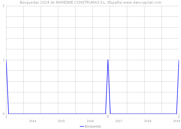 Búsquedas 2024 de MARESME CONSTRUMAS S.L. (España) 