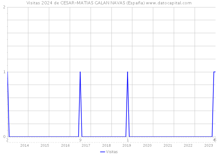 Visitas 2024 de CESAR-MATIAS GALAN NAVAS (España) 