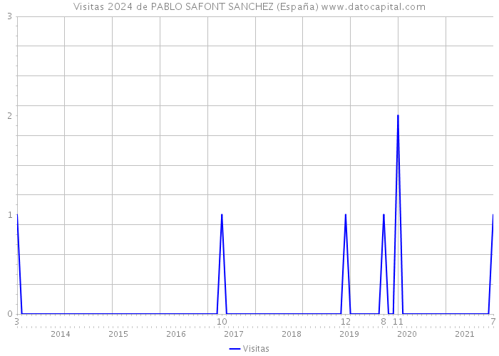 Visitas 2024 de PABLO SAFONT SANCHEZ (España) 