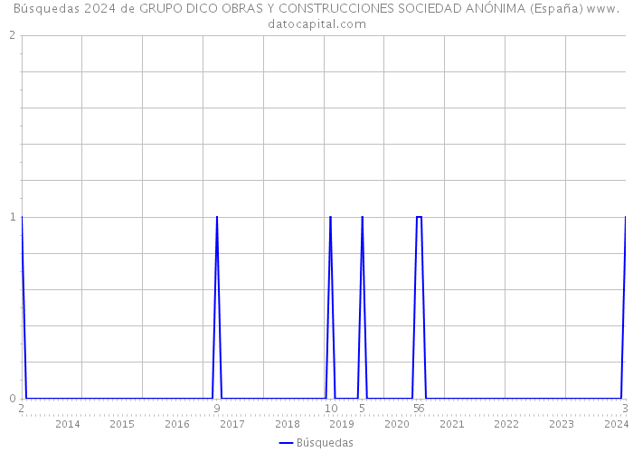 Búsquedas 2024 de GRUPO DICO OBRAS Y CONSTRUCCIONES SOCIEDAD ANÓNIMA (España) 