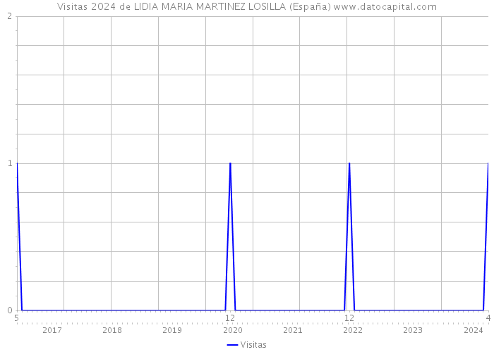 Visitas 2024 de LIDIA MARIA MARTINEZ LOSILLA (España) 