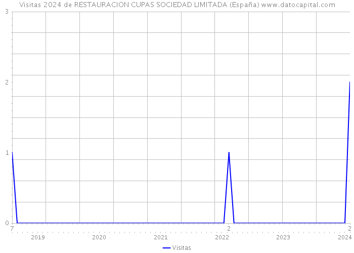Visitas 2024 de RESTAURACION CUPAS SOCIEDAD LIMITADA (España) 