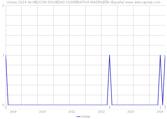 Visitas 2024 de HELICON SOCIEDAD COOPERATIVA MADRILEÑA (España) 