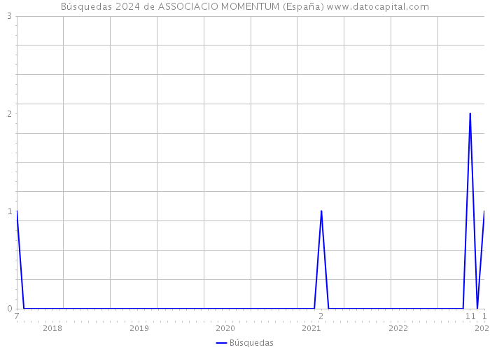Búsquedas 2024 de ASSOCIACIO MOMENTUM (España) 