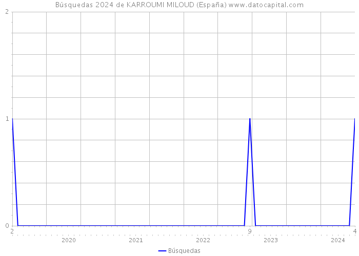 Búsquedas 2024 de KARROUMI MILOUD (España) 