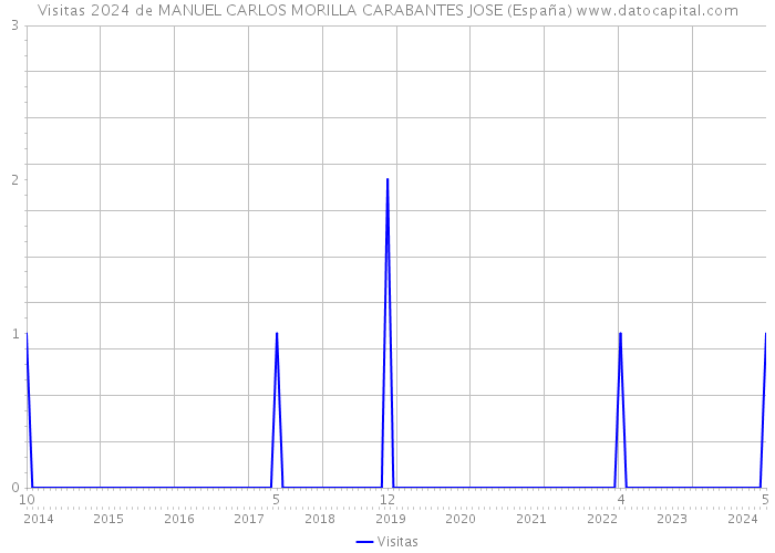 Visitas 2024 de MANUEL CARLOS MORILLA CARABANTES JOSE (España) 
