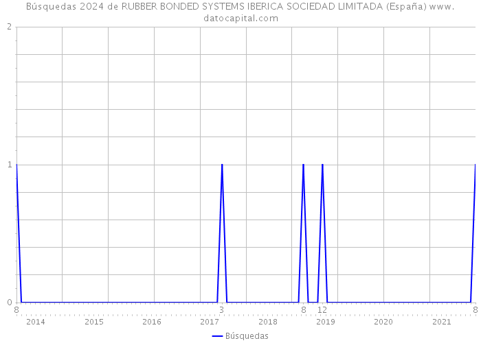 Búsquedas 2024 de RUBBER BONDED SYSTEMS IBERICA SOCIEDAD LIMITADA (España) 
