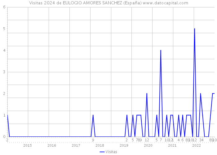 Visitas 2024 de EULOGIO AMORES SANCHEZ (España) 