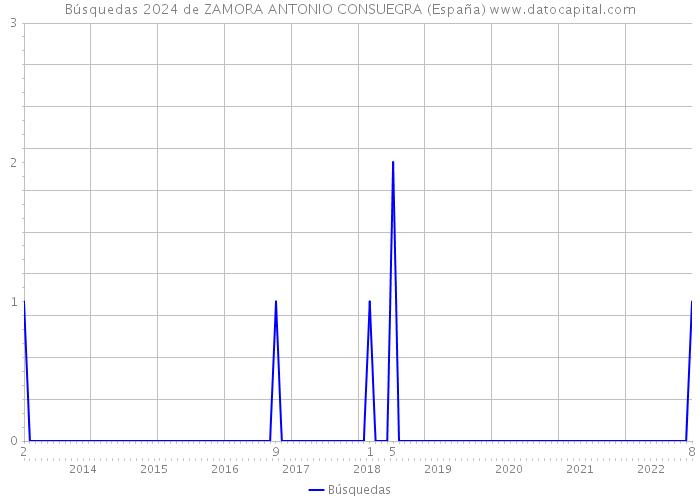 Búsquedas 2024 de ZAMORA ANTONIO CONSUEGRA (España) 