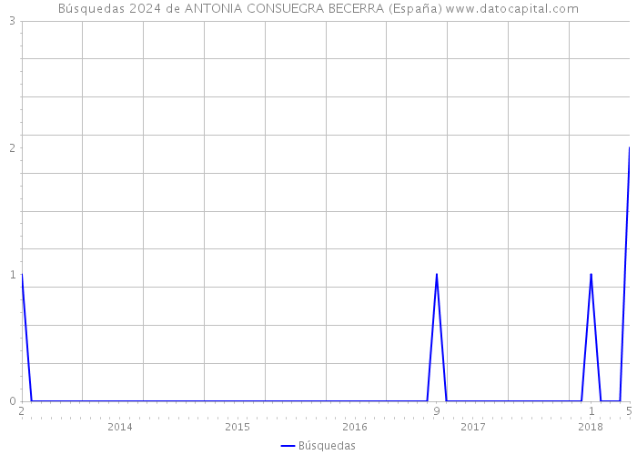 Búsquedas 2024 de ANTONIA CONSUEGRA BECERRA (España) 
