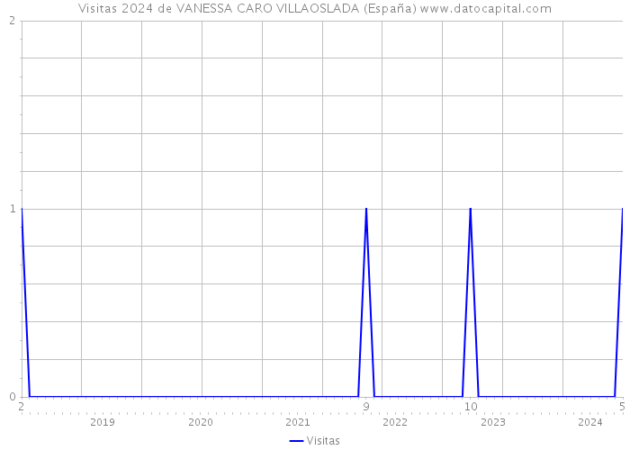 Visitas 2024 de VANESSA CARO VILLAOSLADA (España) 