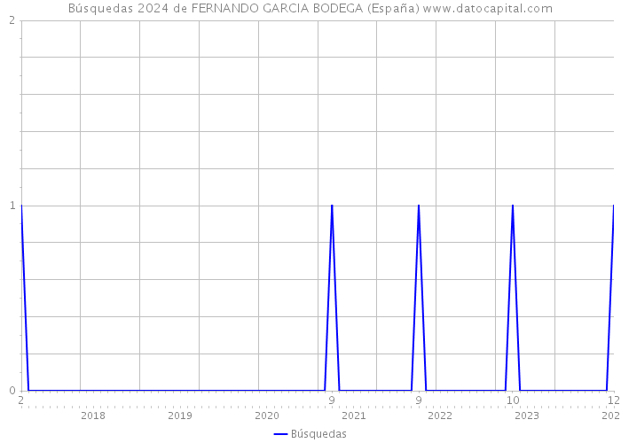 Búsquedas 2024 de FERNANDO GARCIA BODEGA (España) 