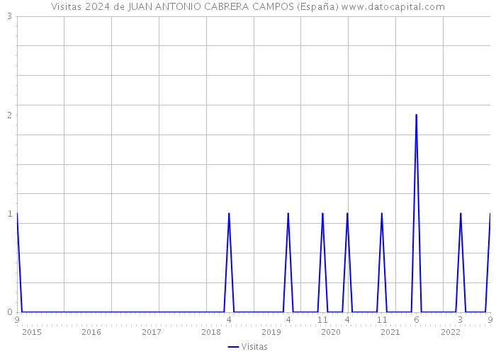 Visitas 2024 de JUAN ANTONIO CABRERA CAMPOS (España) 