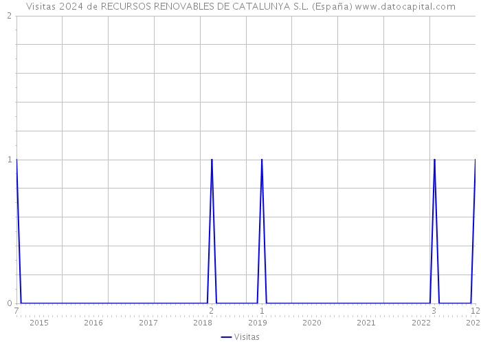 Visitas 2024 de RECURSOS RENOVABLES DE CATALUNYA S.L. (España) 