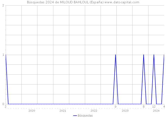 Búsquedas 2024 de MILOUD BAHLOUL (España) 