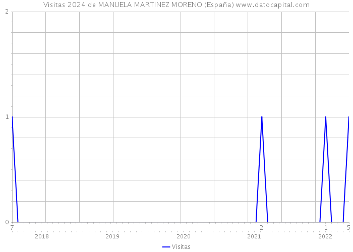 Visitas 2024 de MANUELA MARTINEZ MORENO (España) 