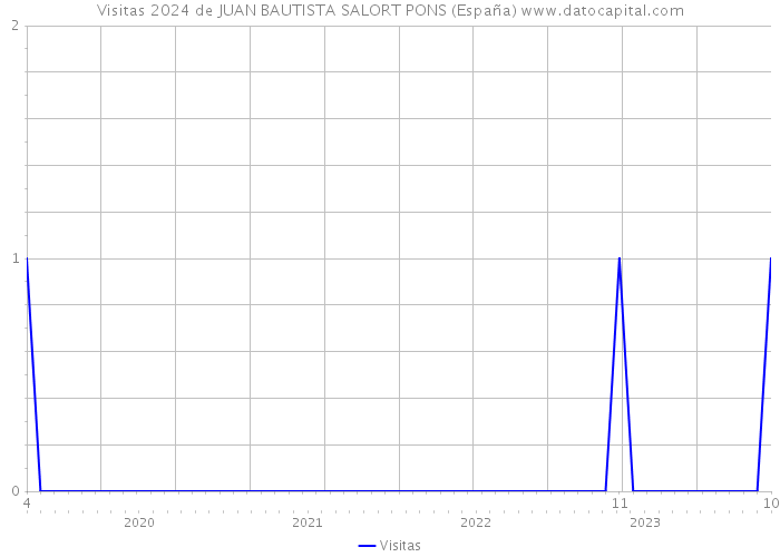 Visitas 2024 de JUAN BAUTISTA SALORT PONS (España) 