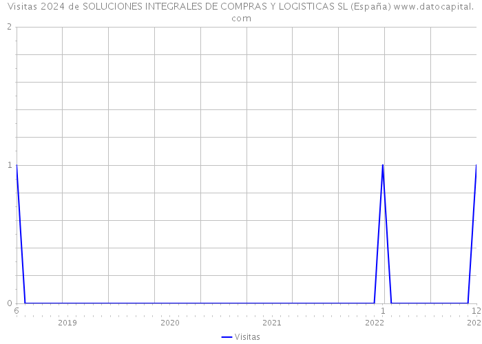 Visitas 2024 de SOLUCIONES INTEGRALES DE COMPRAS Y LOGISTICAS SL (España) 