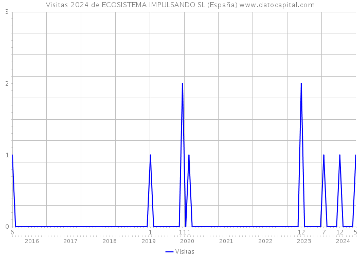Visitas 2024 de ECOSISTEMA IMPULSANDO SL (España) 