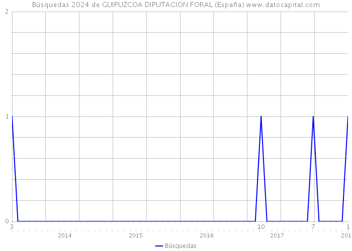 Búsquedas 2024 de GUIPUZCOA DIPUTACION FORAL (España) 