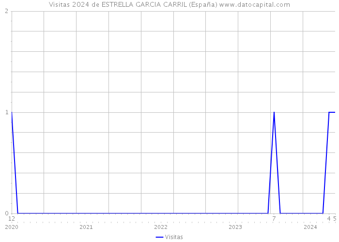 Visitas 2024 de ESTRELLA GARCIA CARRIL (España) 