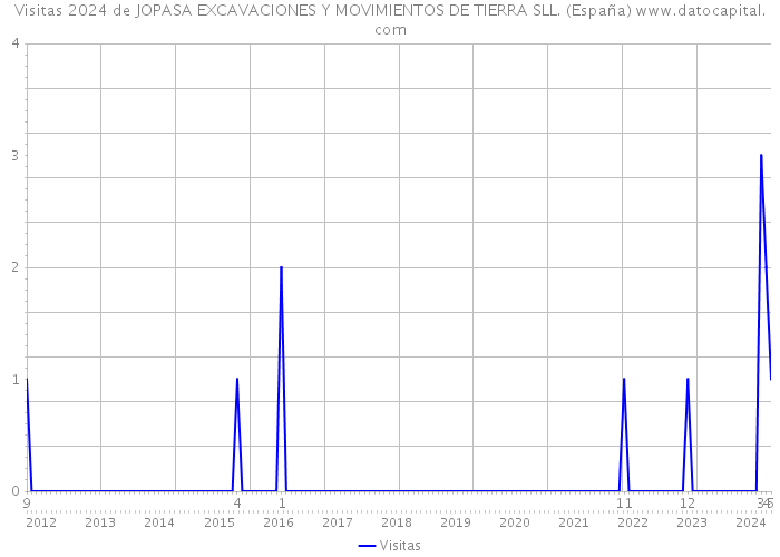 Visitas 2024 de JOPASA EXCAVACIONES Y MOVIMIENTOS DE TIERRA SLL. (España) 